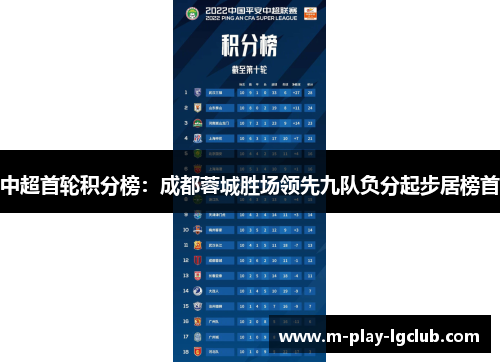 中超首轮积分榜：成都蓉城胜场领先九队负分起步居榜首